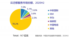 IDC排名出炉 中软国际云专业服务获双冠王